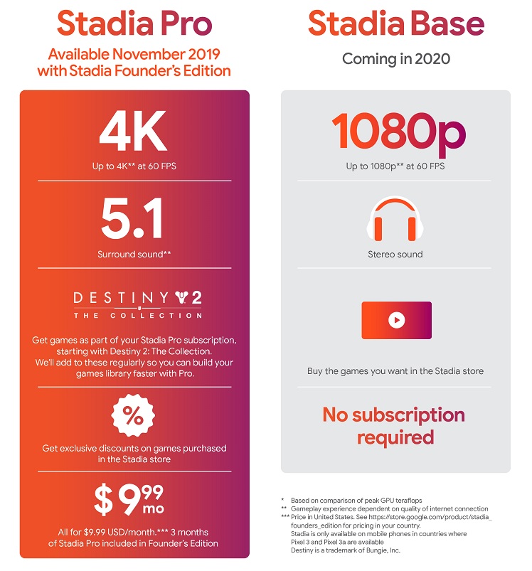 Google Stadia Base Pro Versprechen Leistung Teraflops Surround Sound Rabatte