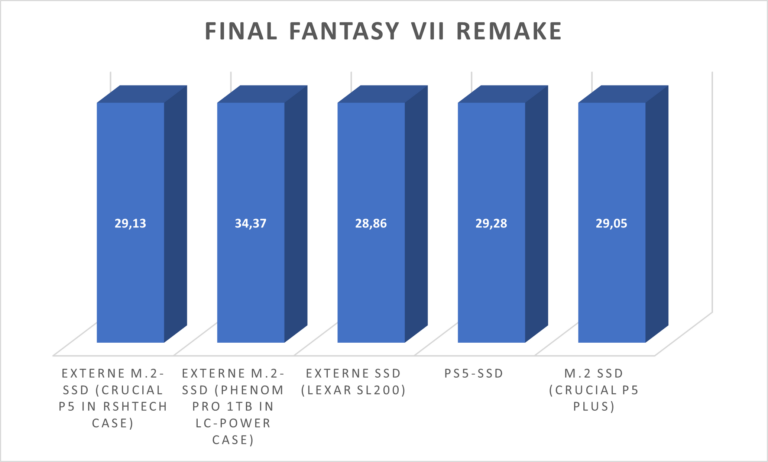 Ladezeiten in Sekunden Final Fantasy VII Remake