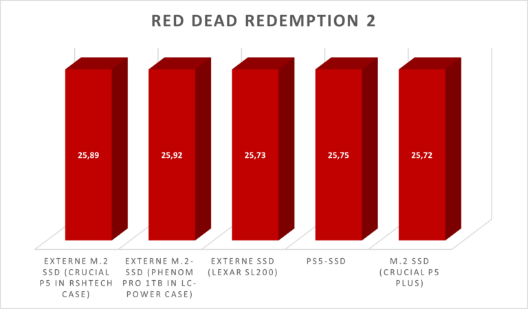 Ladezeiten in Sekunden Red Dead Redemption 2